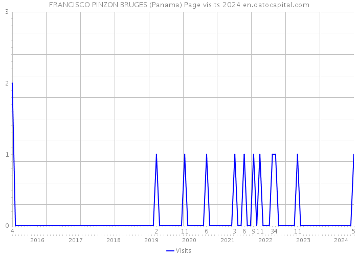 FRANCISCO PINZON BRUGES (Panama) Page visits 2024 