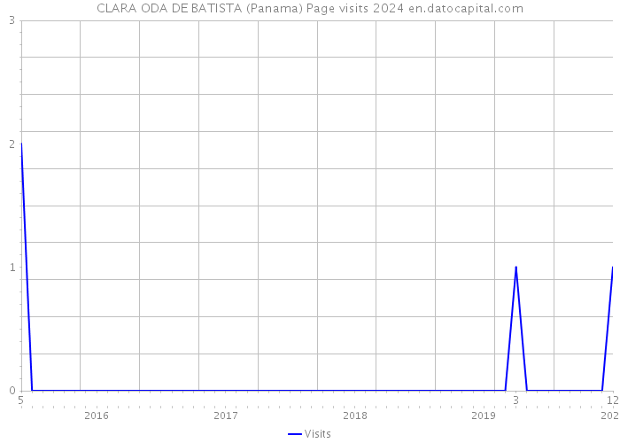 CLARA ODA DE BATISTA (Panama) Page visits 2024 