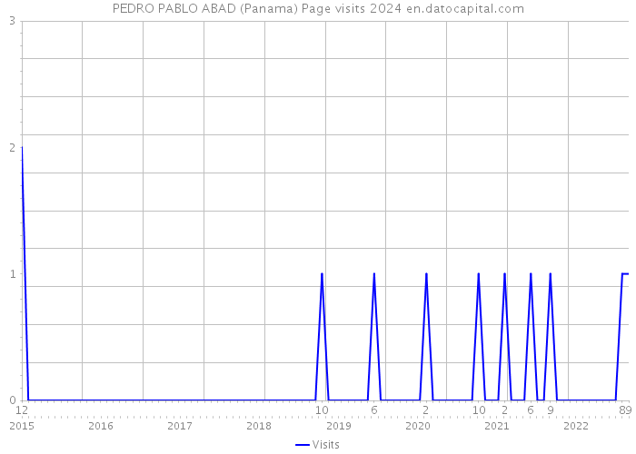 PEDRO PABLO ABAD (Panama) Page visits 2024 