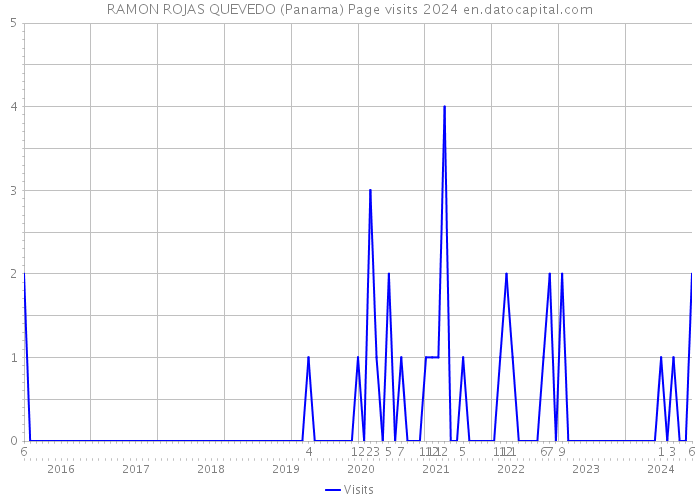 RAMON ROJAS QUEVEDO (Panama) Page visits 2024 