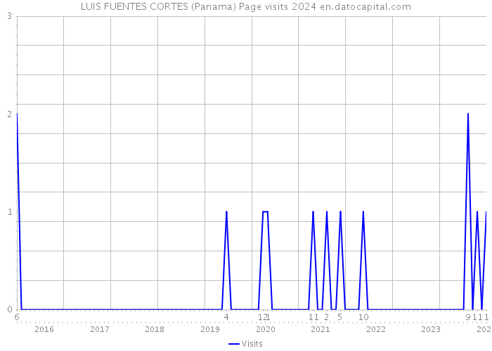 LUIS FUENTES CORTES (Panama) Page visits 2024 