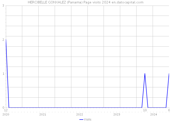 HERCIBELLE GONXALEZ (Panama) Page visits 2024 
