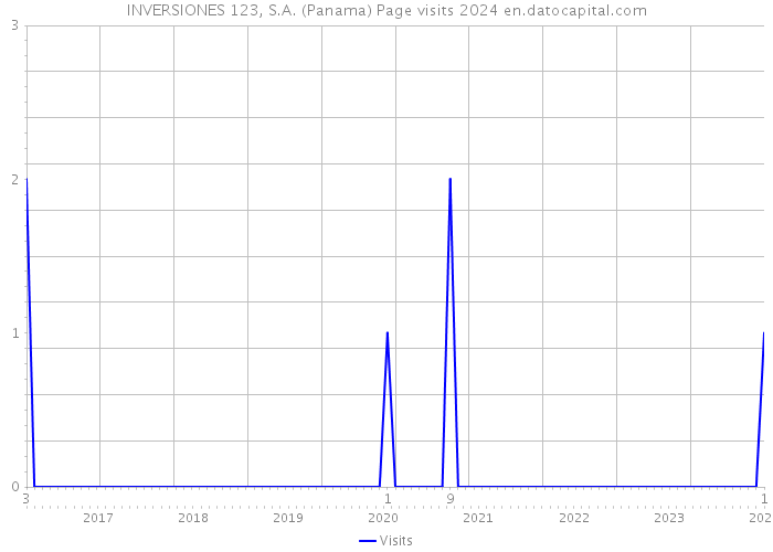 INVERSIONES 123, S.A. (Panama) Page visits 2024 