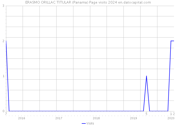 ERASMO ORILLAC TITULAR (Panama) Page visits 2024 