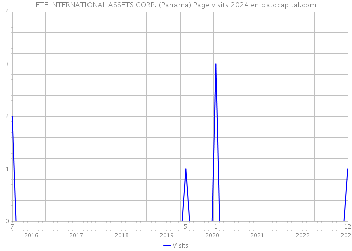 ETE INTERNATIONAL ASSETS CORP. (Panama) Page visits 2024 