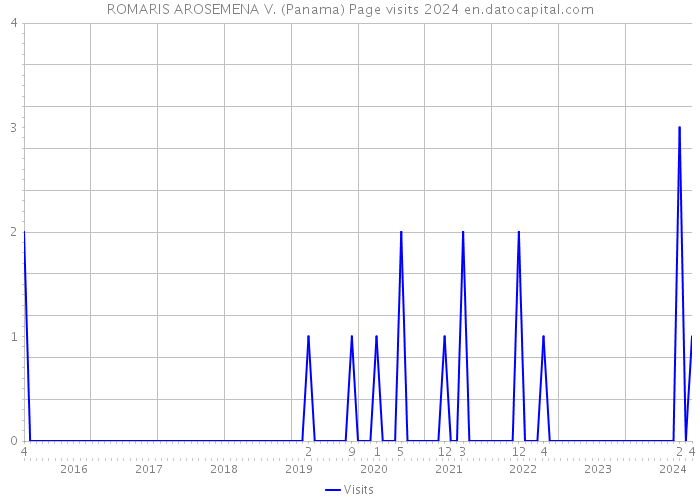 ROMARIS AROSEMENA V. (Panama) Page visits 2024 