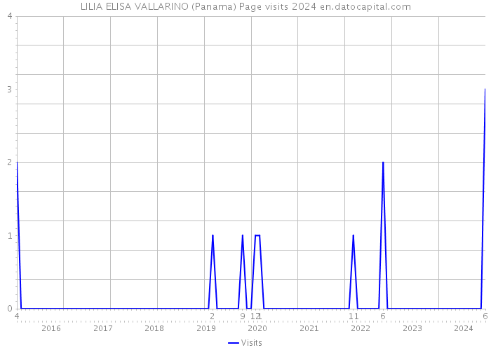 LILIA ELISA VALLARINO (Panama) Page visits 2024 