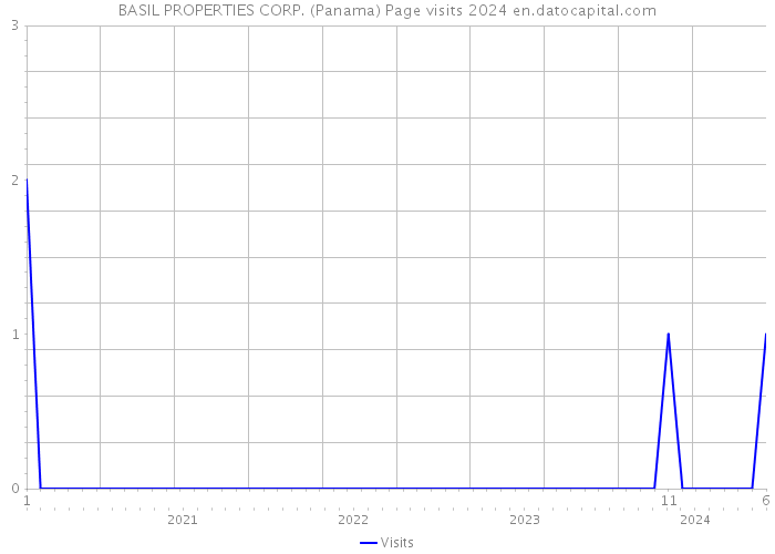 BASIL PROPERTIES CORP. (Panama) Page visits 2024 