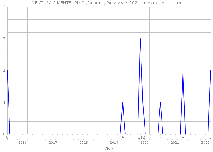 VENTURA PIMENTEL PINO (Panama) Page visits 2024 