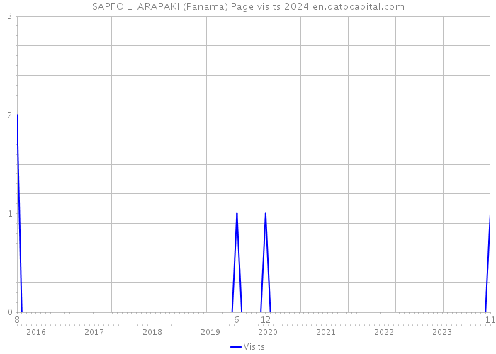 SAPFO L. ARAPAKI (Panama) Page visits 2024 
