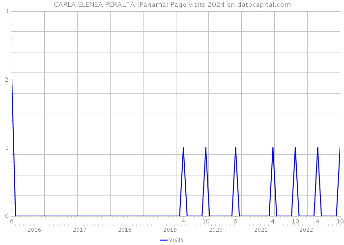 CARLA ELENEA PERALTA (Panama) Page visits 2024 