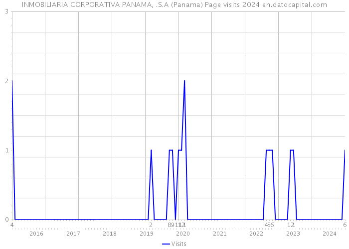 INMOBILIARIA CORPORATIVA PANAMA, .S.A (Panama) Page visits 2024 