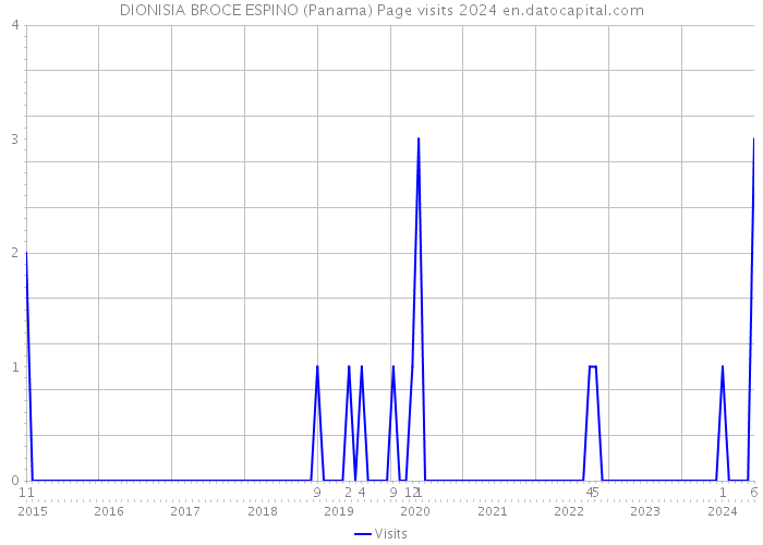 DIONISIA BROCE ESPINO (Panama) Page visits 2024 