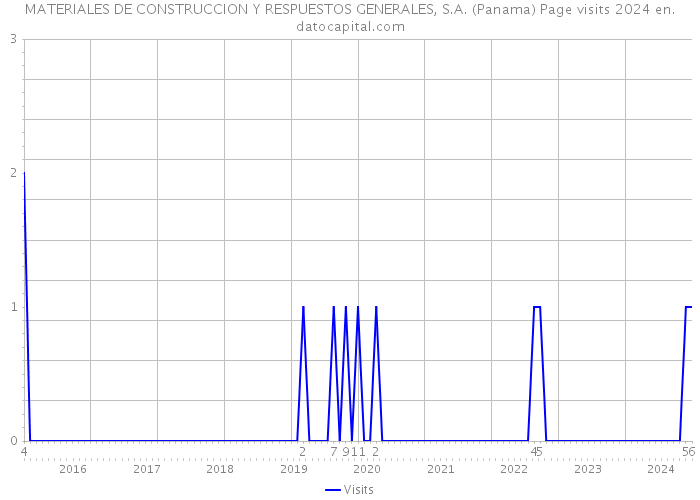 MATERIALES DE CONSTRUCCION Y RESPUESTOS GENERALES, S.A. (Panama) Page visits 2024 