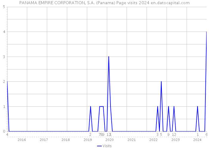 PANAMA EMPIRE CORPORATION, S.A. (Panama) Page visits 2024 