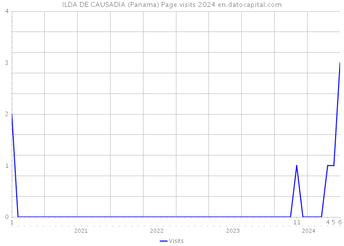 ILDA DE CAUSADIA (Panama) Page visits 2024 