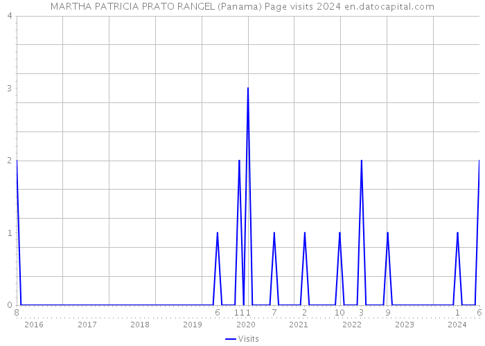 MARTHA PATRICIA PRATO RANGEL (Panama) Page visits 2024 