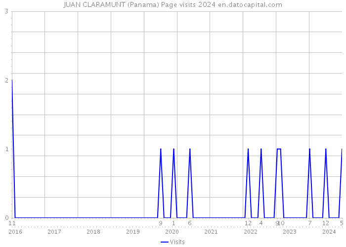 JUAN CLARAMUNT (Panama) Page visits 2024 