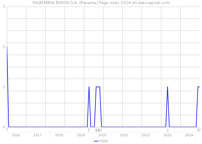 INGENIERIA ENSON S.A. (Panama) Page visits 2024 