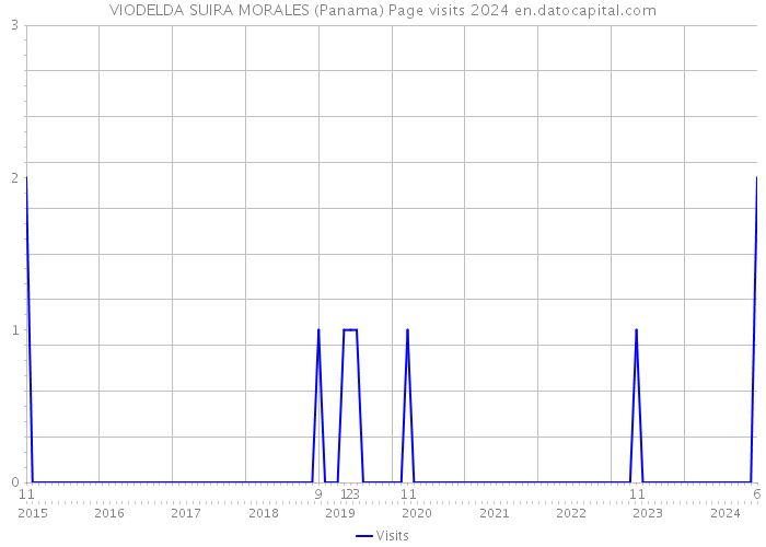 VIODELDA SUIRA MORALES (Panama) Page visits 2024 