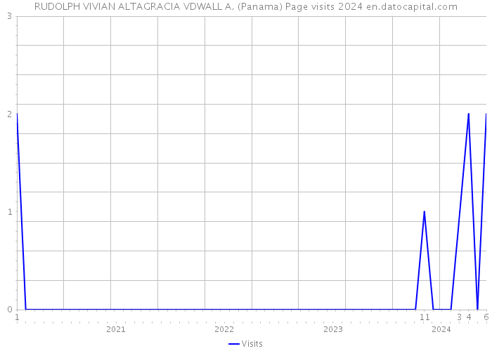 RUDOLPH VIVIAN ALTAGRACIA VDWALL A. (Panama) Page visits 2024 
