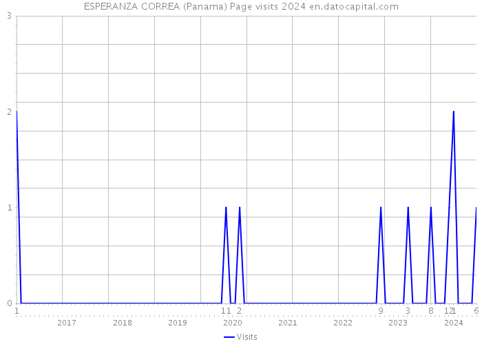 ESPERANZA CORREA (Panama) Page visits 2024 