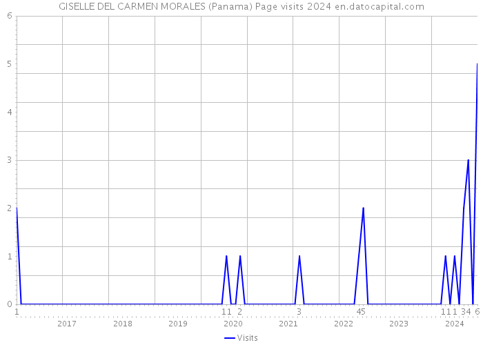 GISELLE DEL CARMEN MORALES (Panama) Page visits 2024 