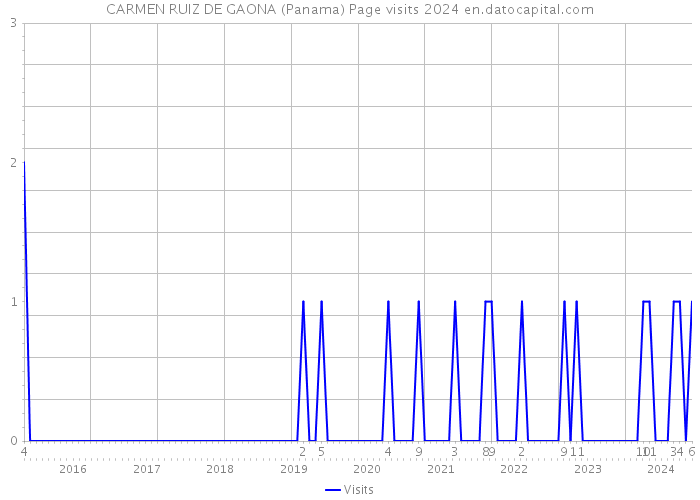CARMEN RUIZ DE GAONA (Panama) Page visits 2024 
