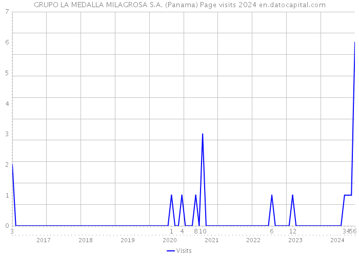 GRUPO LA MEDALLA MILAGROSA S.A. (Panama) Page visits 2024 