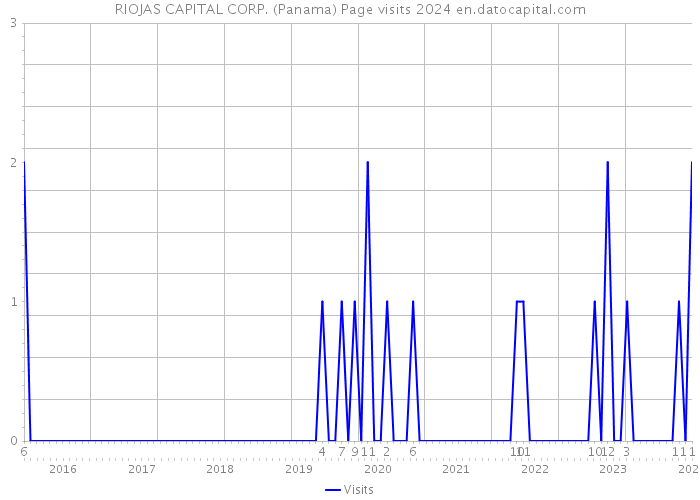 RIOJAS CAPITAL CORP. (Panama) Page visits 2024 