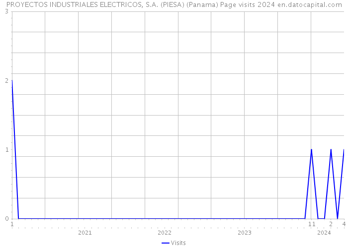 PROYECTOS INDUSTRIALES ELECTRICOS, S.A. (PIESA) (Panama) Page visits 2024 