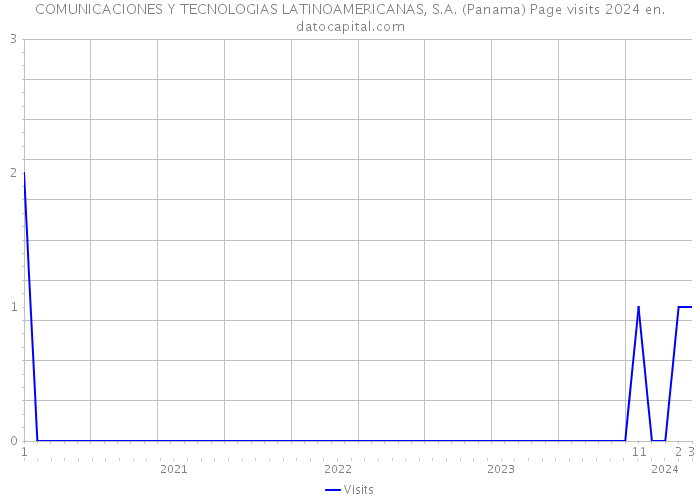 COMUNICACIONES Y TECNOLOGIAS LATINOAMERICANAS, S.A. (Panama) Page visits 2024 