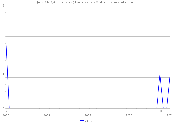 JAIRO ROJAS (Panama) Page visits 2024 