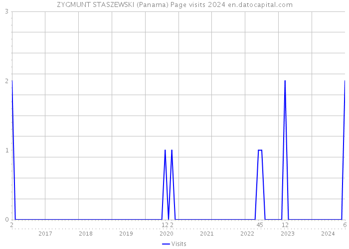ZYGMUNT STASZEWSKI (Panama) Page visits 2024 
