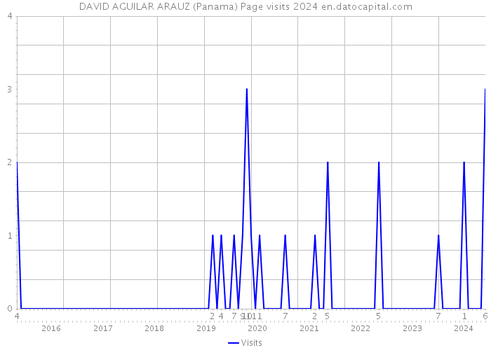 DAVID AGUILAR ARAUZ (Panama) Page visits 2024 