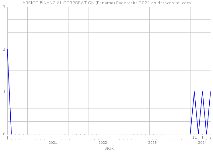 ARRIGO FINANCIAL CORPORATION (Panama) Page visits 2024 