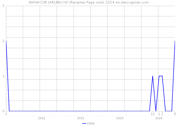MANACOR (ARUBA) NV (Panama) Page visits 2024 