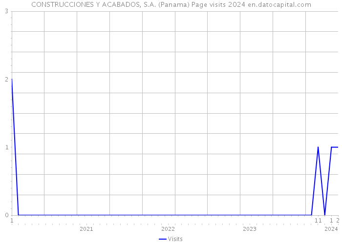 CONSTRUCCIONES Y ACABADOS, S.A. (Panama) Page visits 2024 