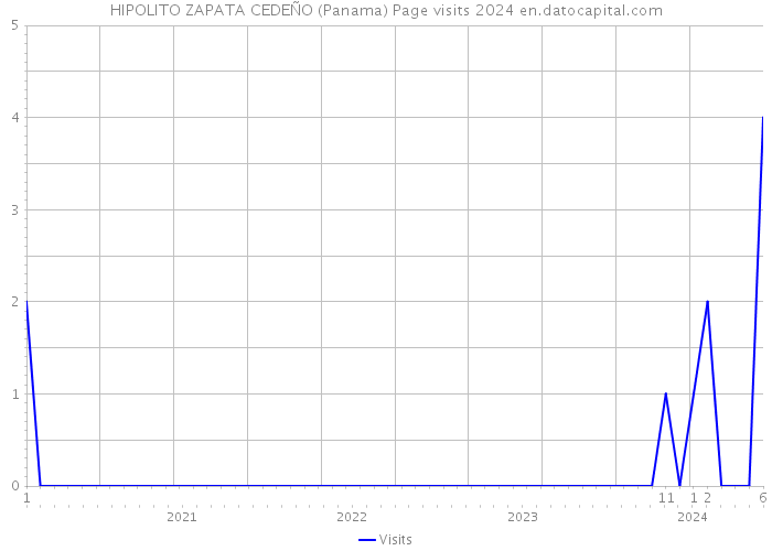 HIPOLITO ZAPATA CEDEÑO (Panama) Page visits 2024 