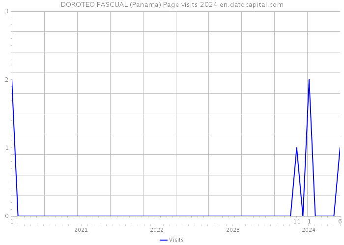 DOROTEO PASCUAL (Panama) Page visits 2024 