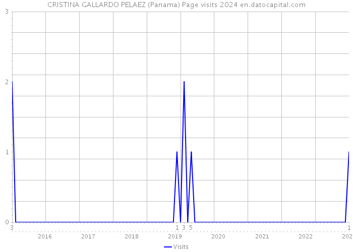 CRISTINA GALLARDO PELAEZ (Panama) Page visits 2024 