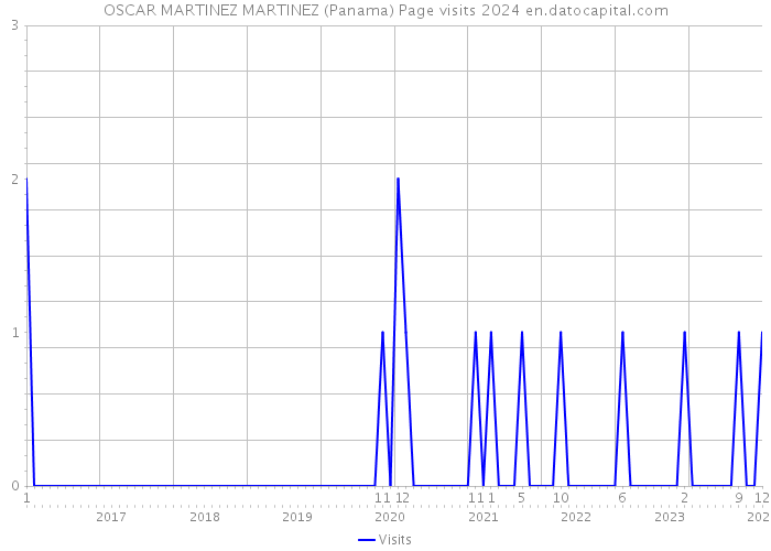OSCAR MARTINEZ MARTINEZ (Panama) Page visits 2024 