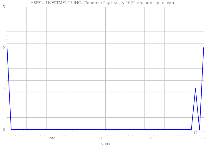 ASPEN INVESTMENTS INC. (Panama) Page visits 2024 