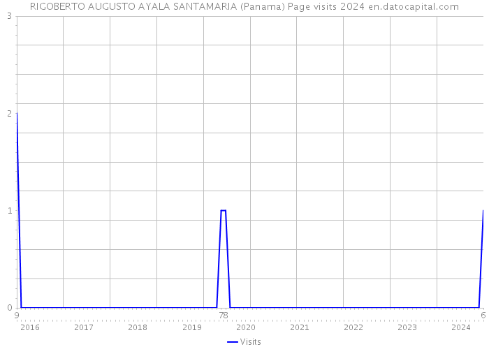 RIGOBERTO AUGUSTO AYALA SANTAMARIA (Panama) Page visits 2024 