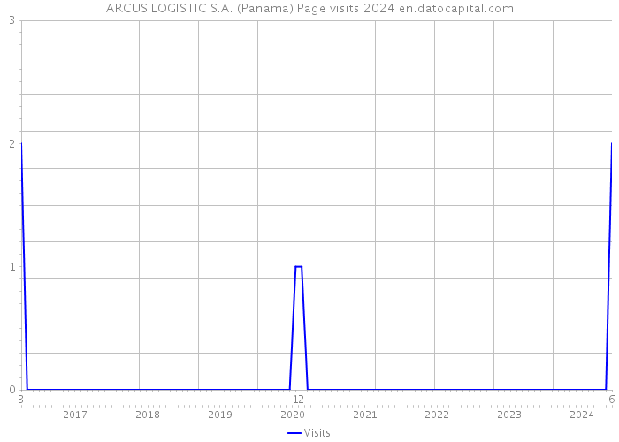 ARCUS LOGISTIC S.A. (Panama) Page visits 2024 