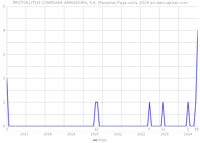 PROTOKLITOS COMPANIA ARMADORA, S.A. (Panama) Page visits 2024 