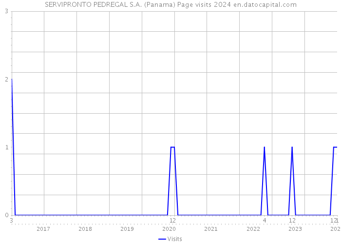 SERVIPRONTO PEDREGAL S.A. (Panama) Page visits 2024 