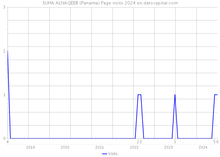 SUHA ALNAQEEB (Panama) Page visits 2024 