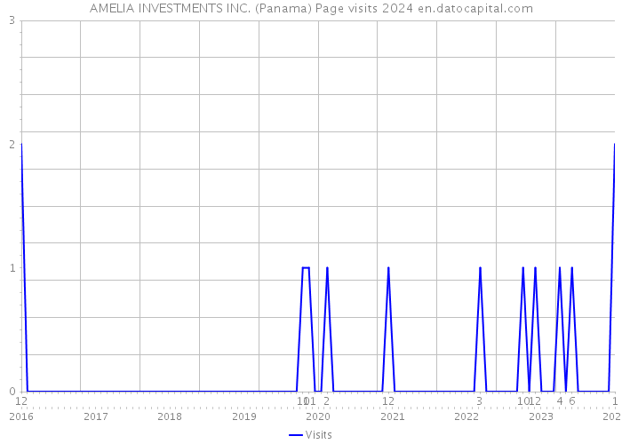 AMELIA INVESTMENTS INC. (Panama) Page visits 2024 