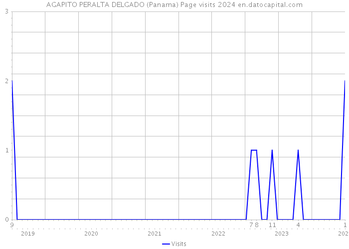 AGAPITO PERALTA DELGADO (Panama) Page visits 2024 
